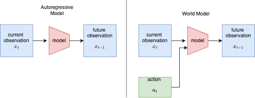 AI world models simulating real-world environments using a mobile robot in a research lab